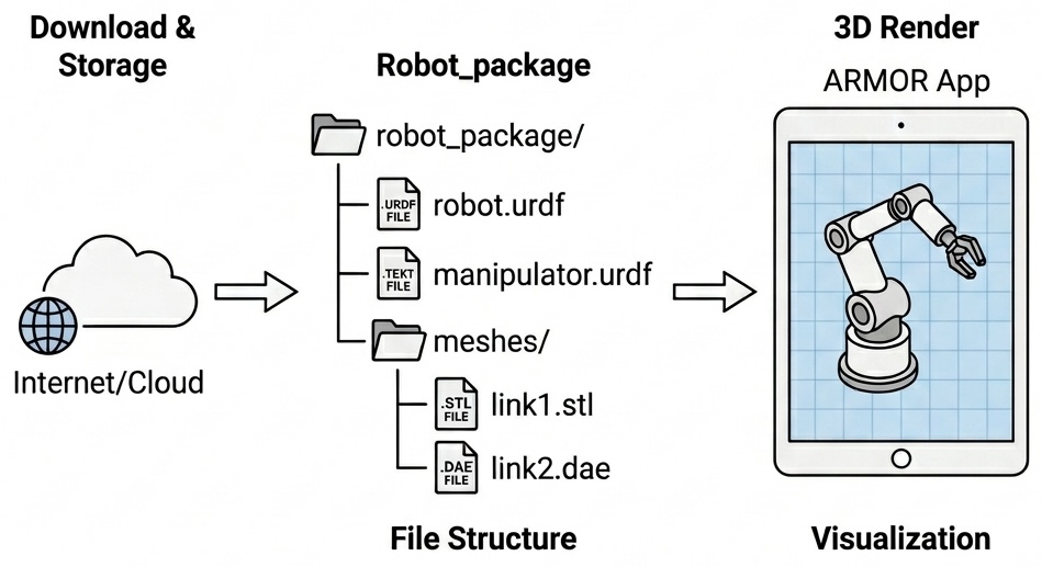 Workflow diagram showing URDF directory structures loading into ARMOR App